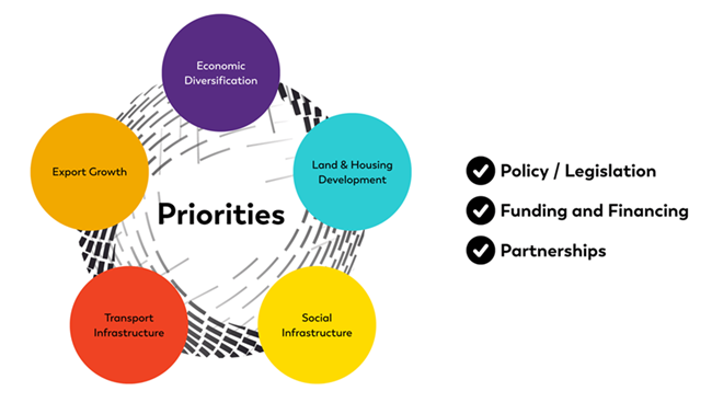 Regional Deal priorities diagram - listing priorities above in a circle Regional Deal priorities diagram - listing priorities above in a circle